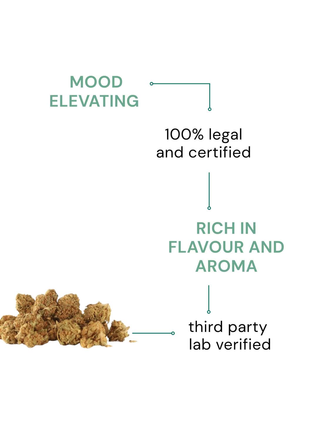 Orange Bud CBD Popcorn Buds (CBD-9,5%) - Image 2