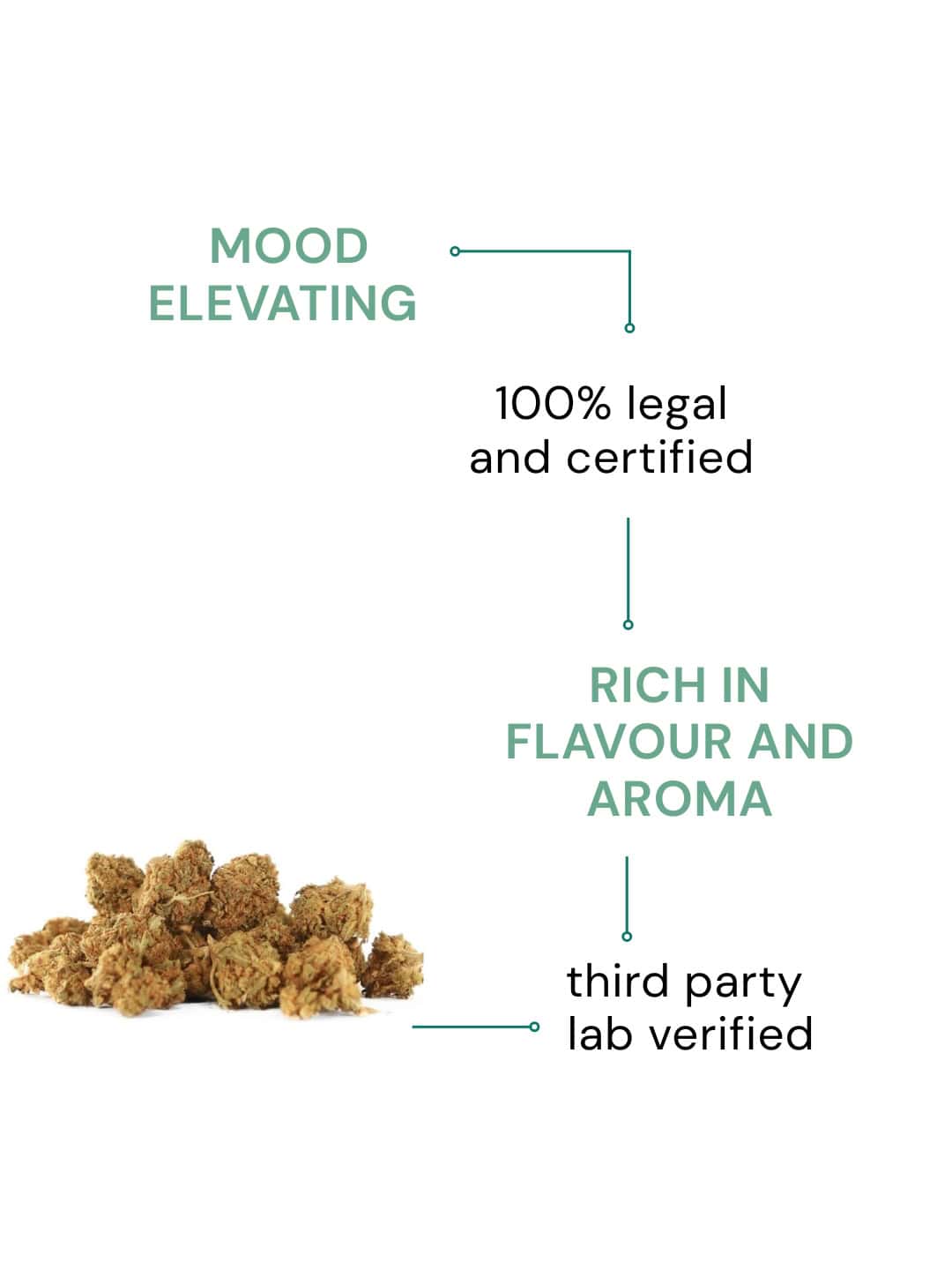 Blue Dream Popcorn CBG Buds (CBG-9%) - Image 2